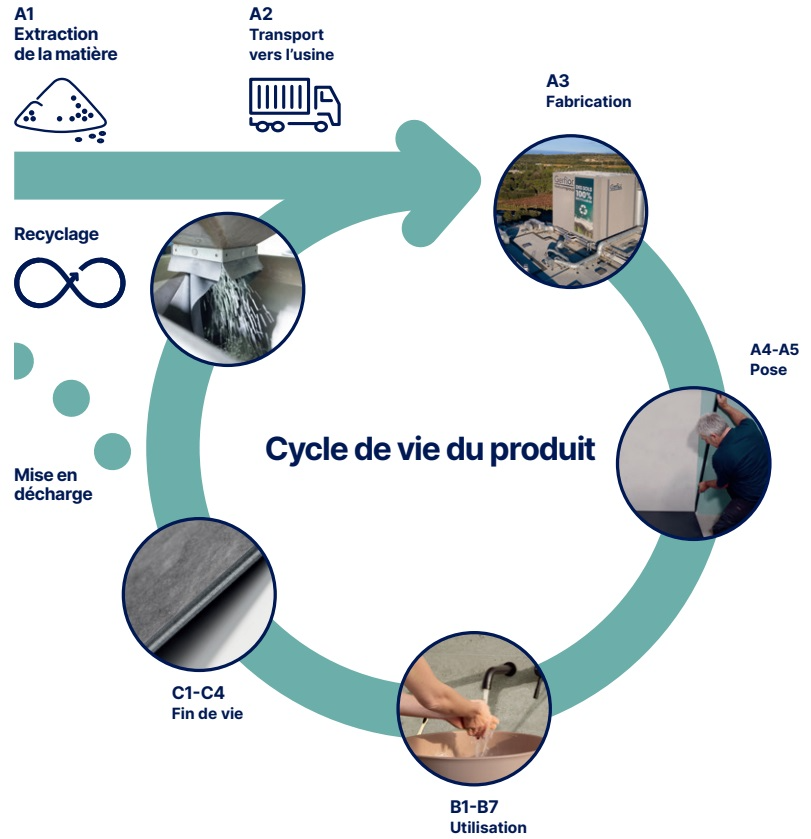 Cycle de vie des dalles de revêtement muraux isolants Gerflor
